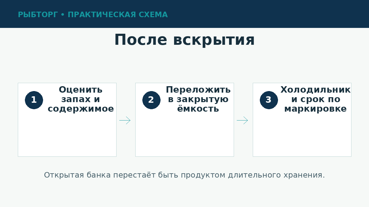 Хранение рыбных консервов после вскрытия