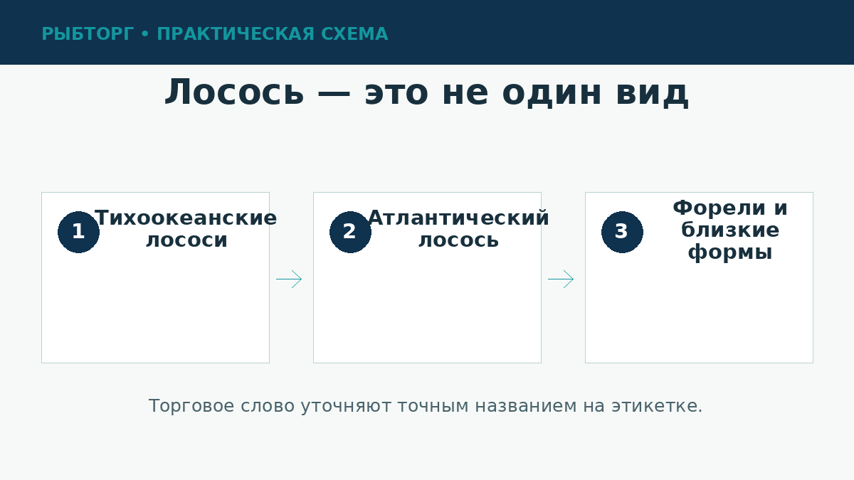 Группы лососевых рыб в продаже