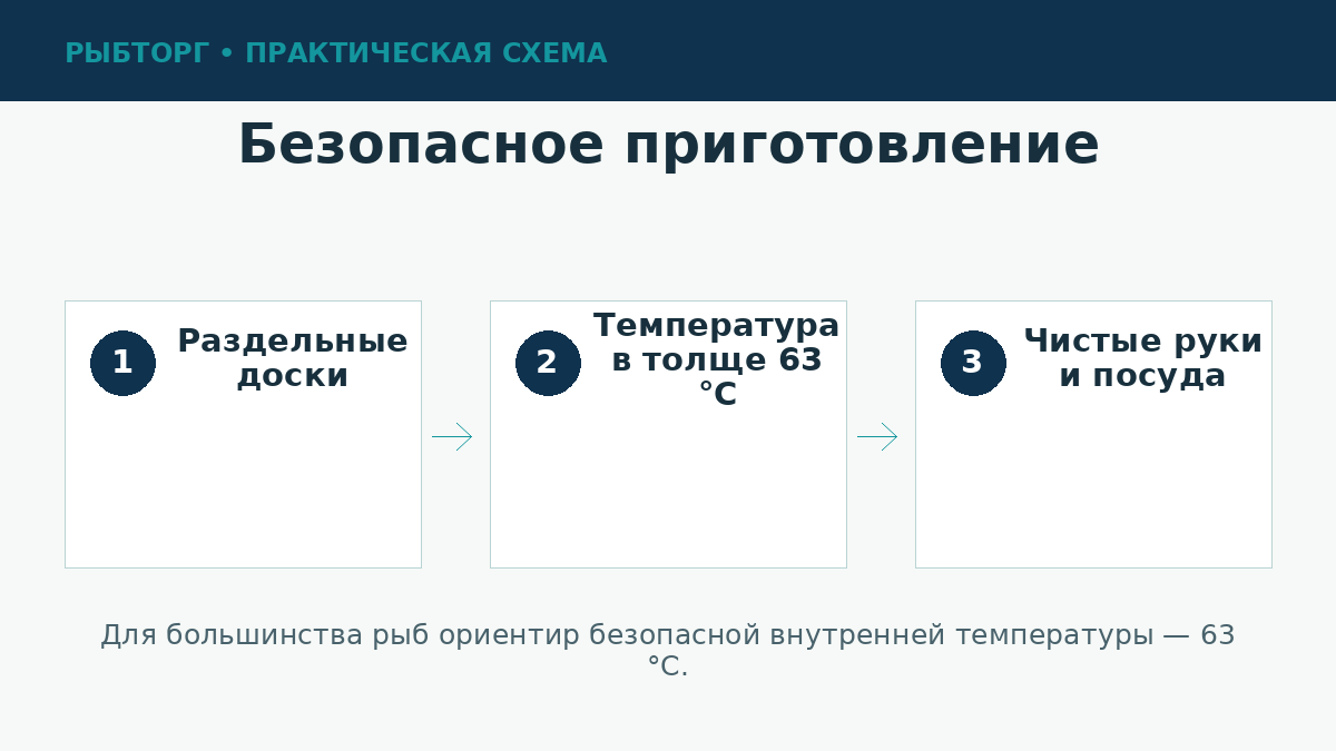 Безопасное приготовление морской рыбы