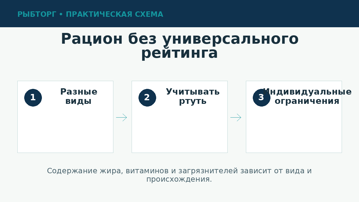 Выбор рыбы для рациона