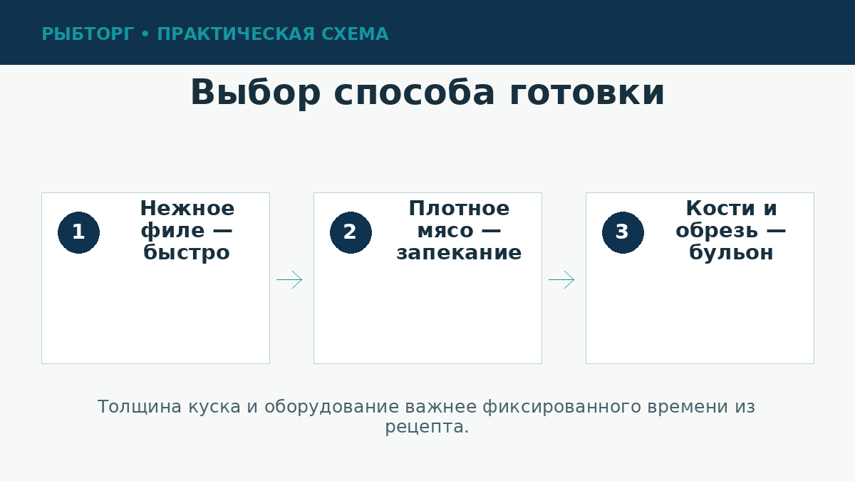 Выбор способа приготовления рыбы