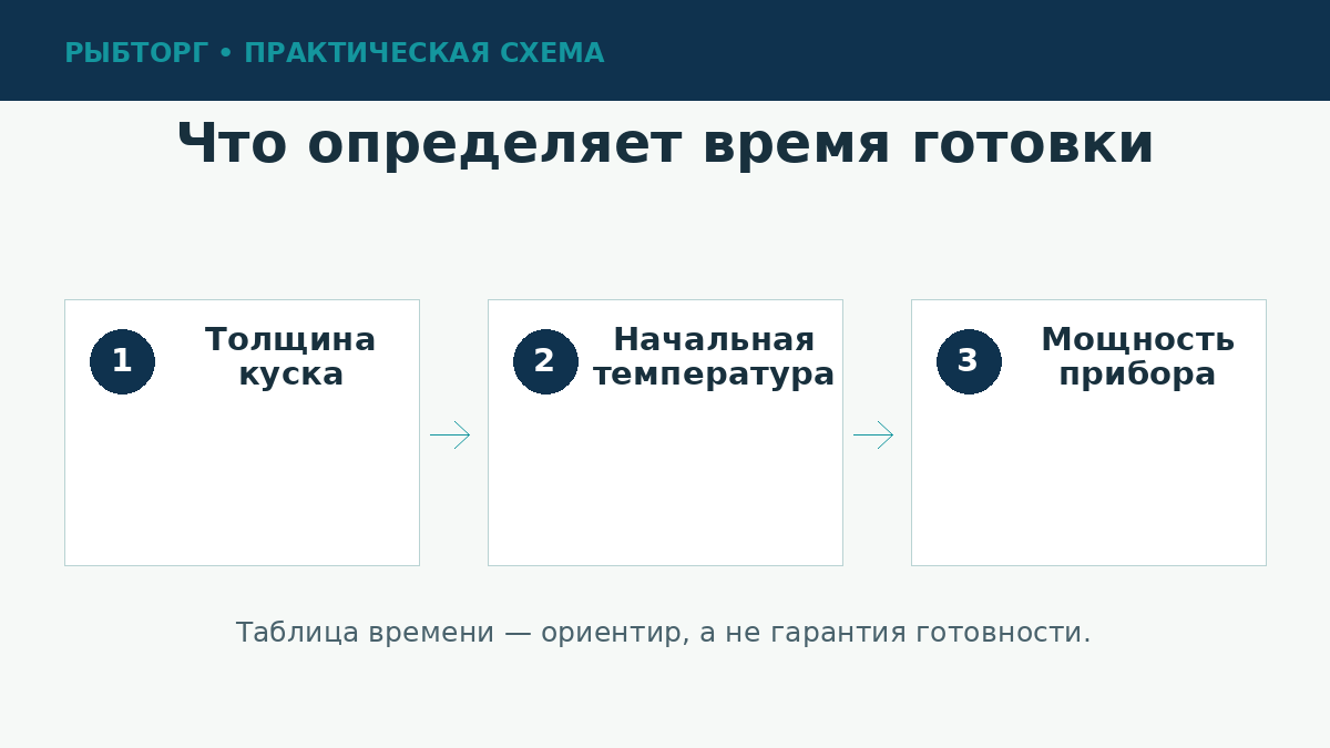 Факторы времени приготовления рыбы
