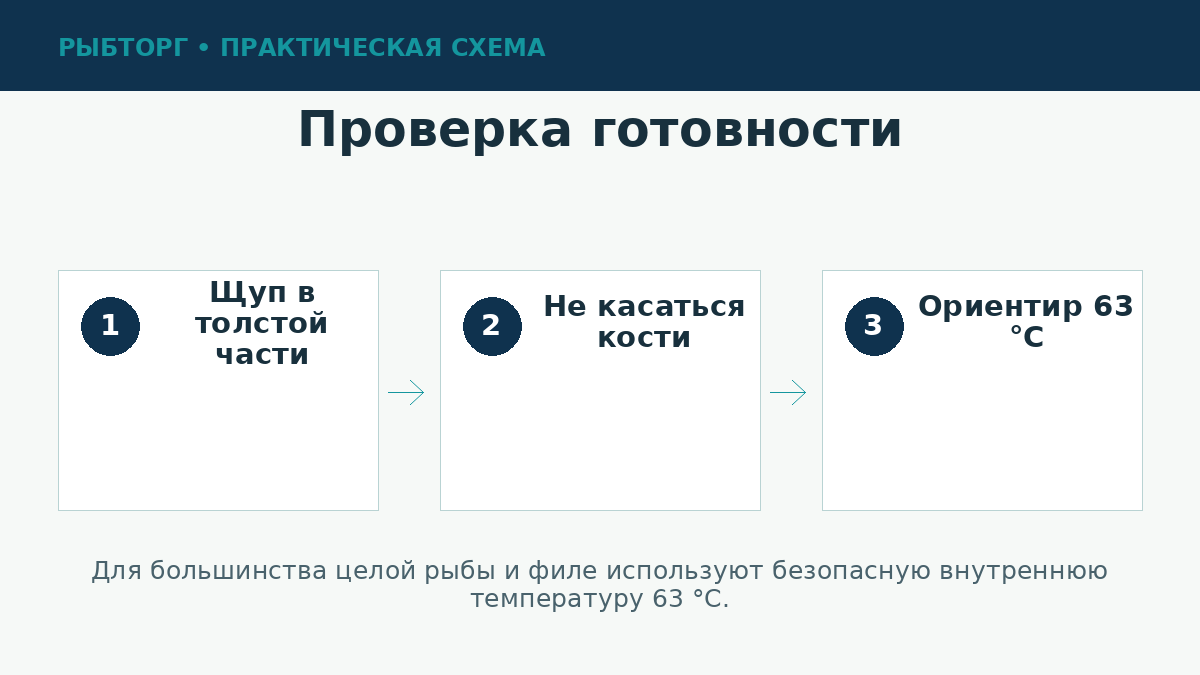 Измерение температуры готовой рыбы