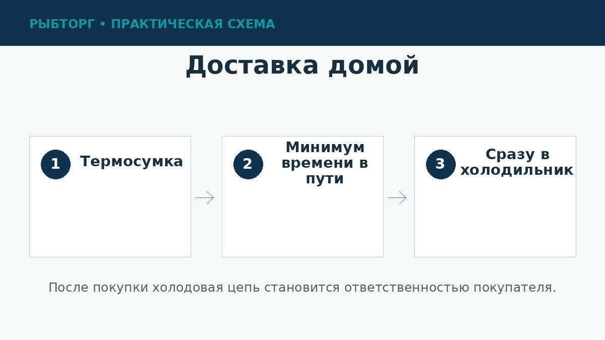 Перевозка рыбы после покупки