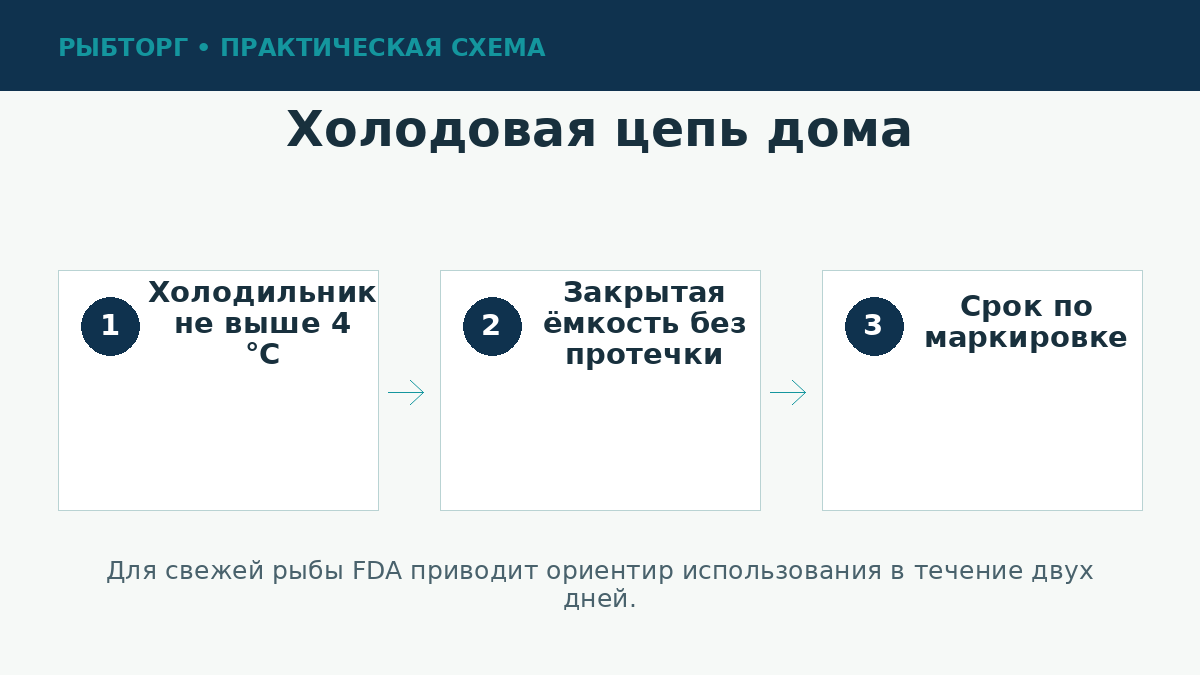 Хранение свежей рыбы в холодильнике