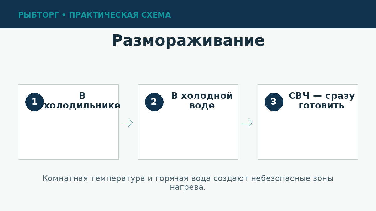 Безопасное размораживание рыбы