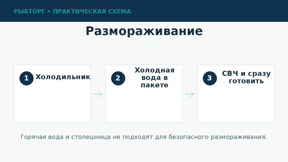 Безопасные способы размораживания рыбы