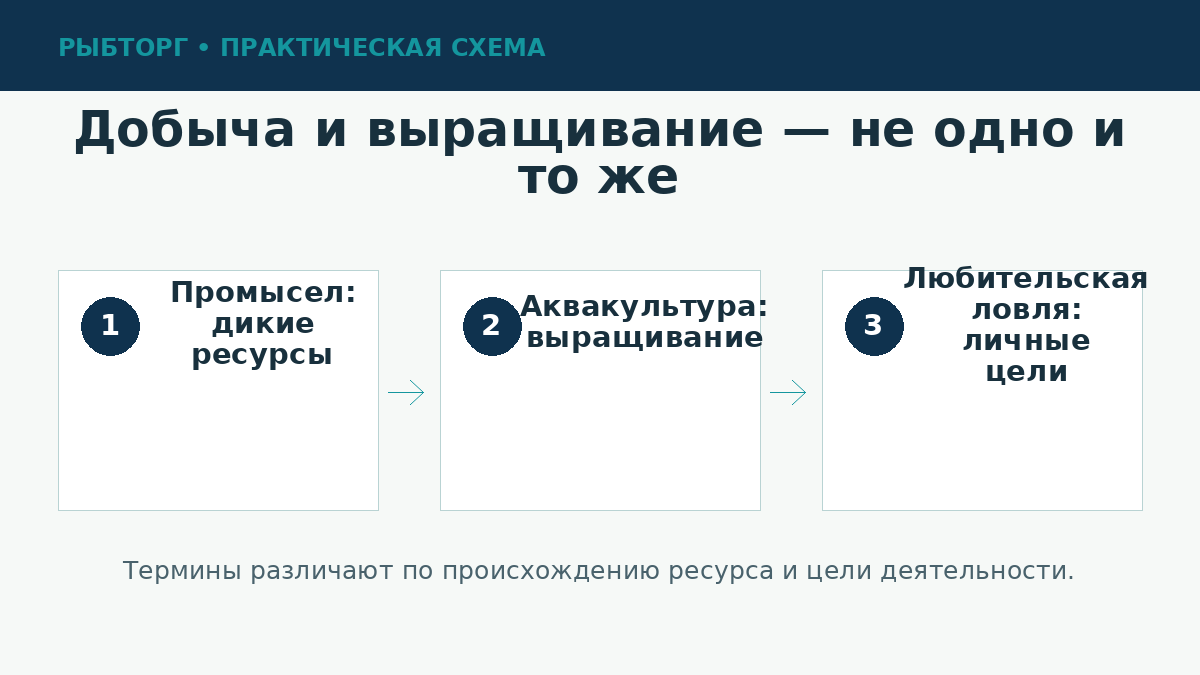 Различие промысла и аквакультуры