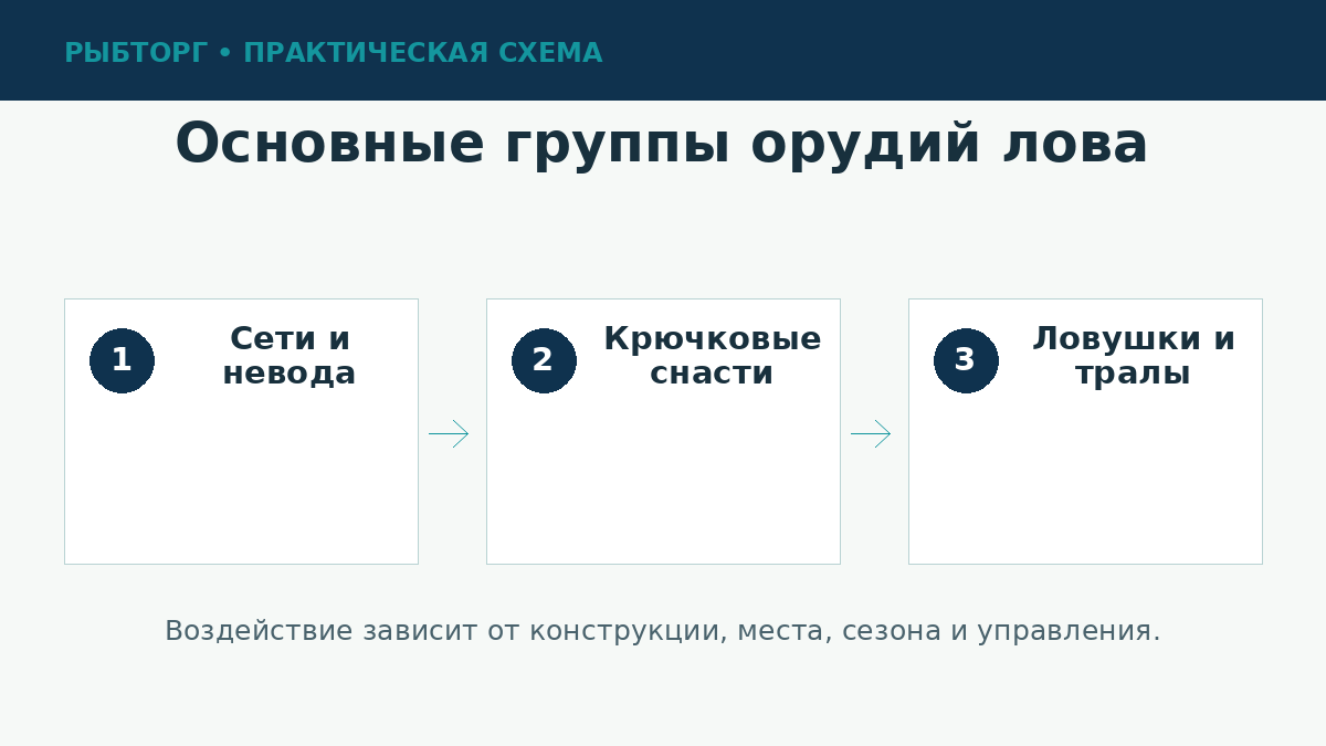 Классификация орудий рыболовства