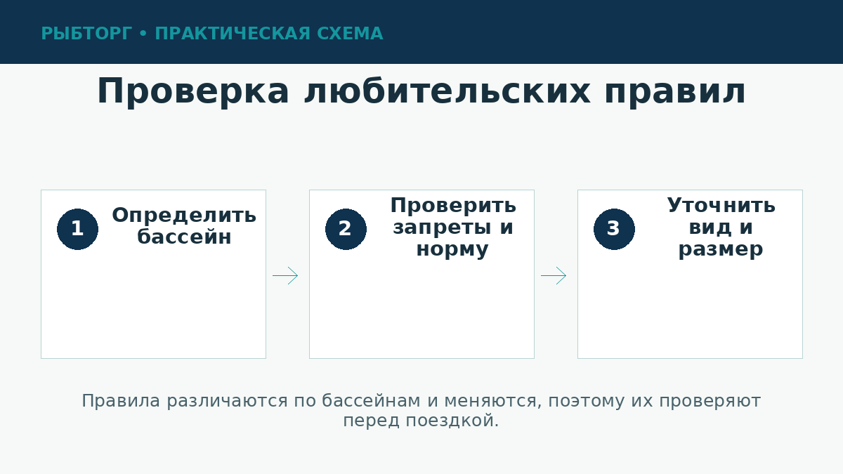 Проверка правил любительского рыболовства
