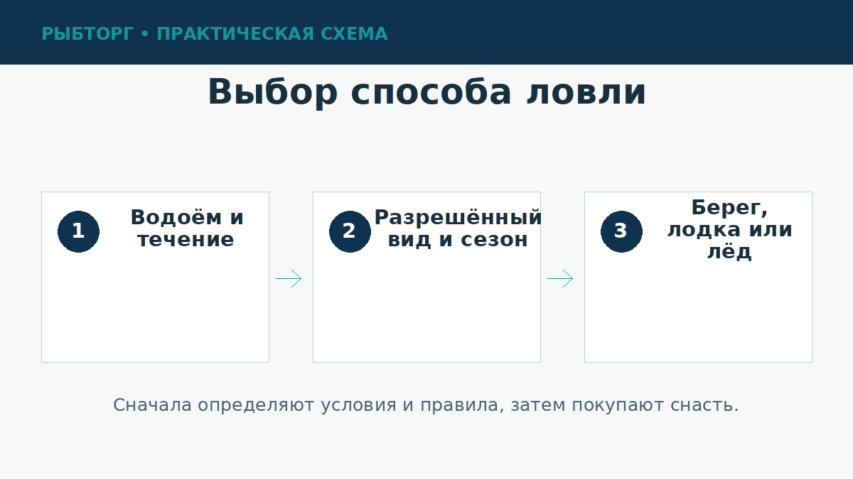 Как выбрать способ рыбной ловли