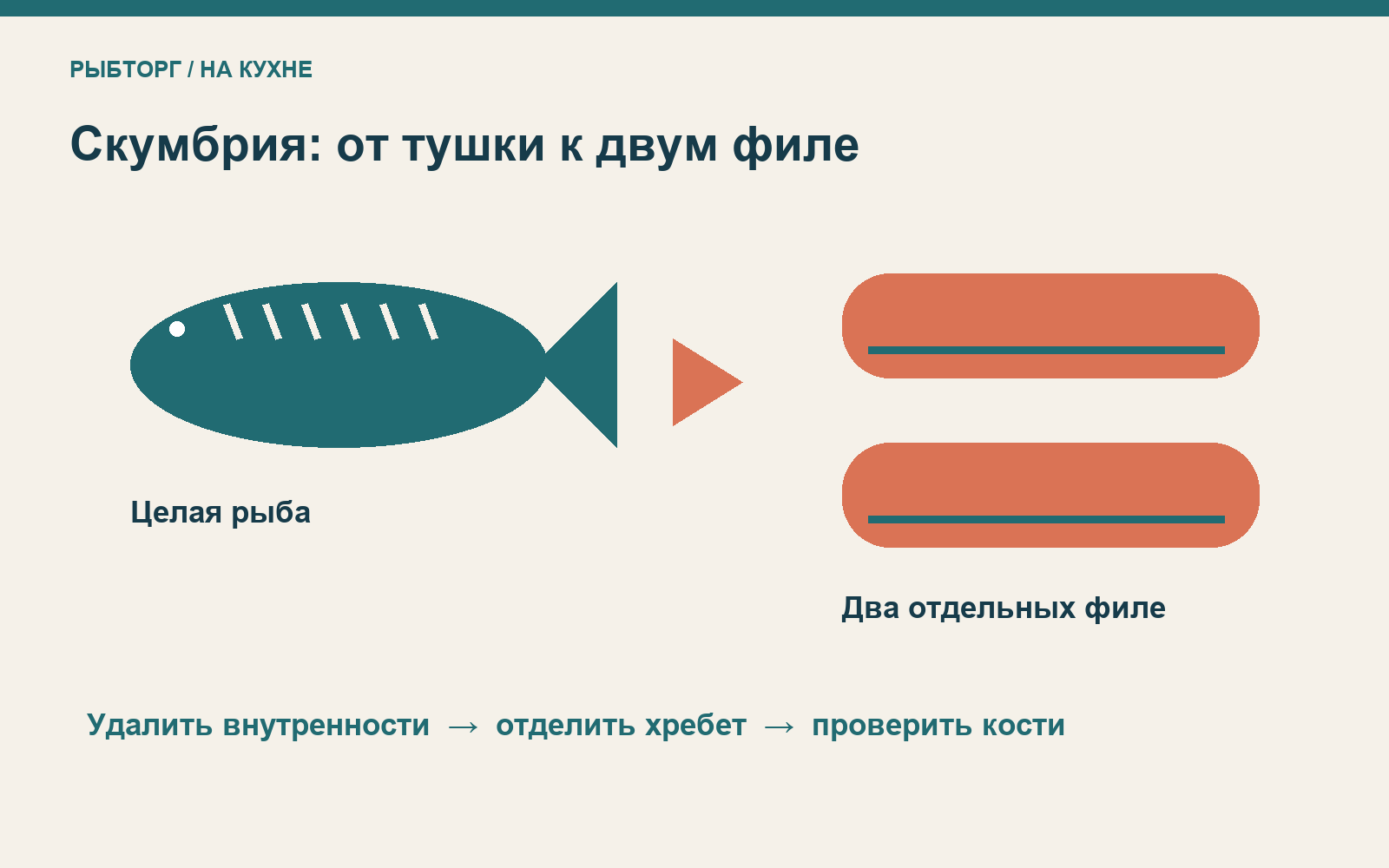 Схема разделки скумбрии: целая тушка и два отдельных филе