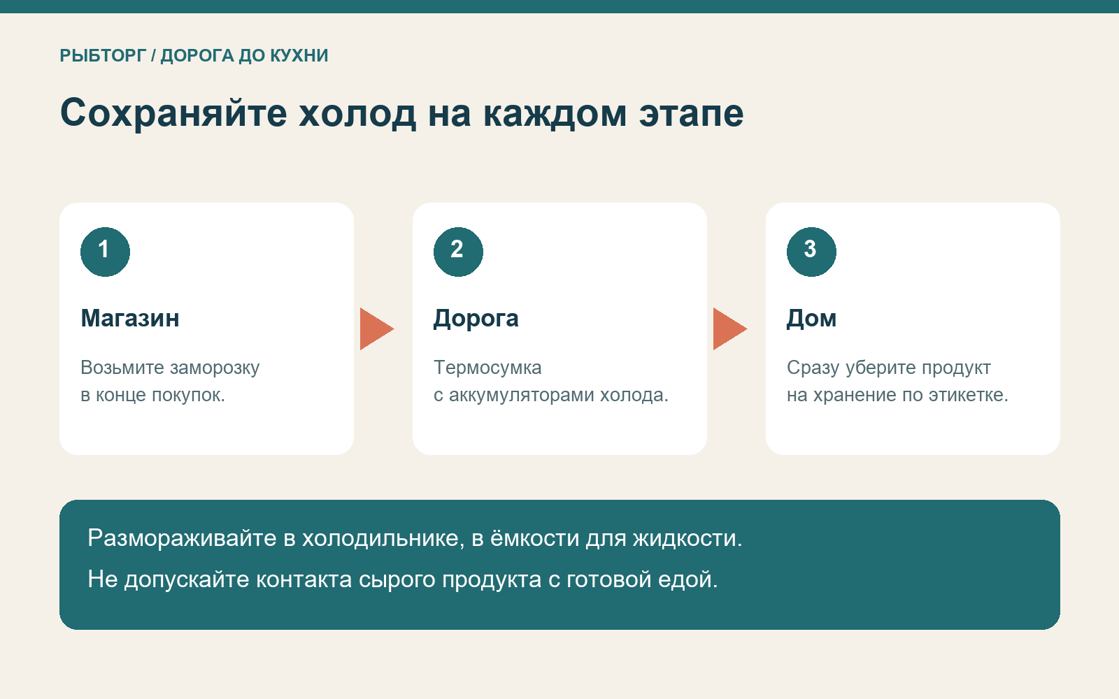 Схема холодовой цепи: покупка, перевозка в термосумке и хранение дома